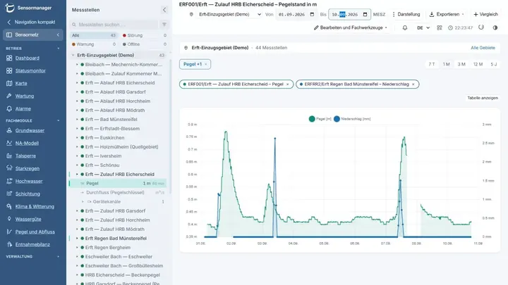Sensormanager med tidsserier för flera parametrar, förhandsversion med simulerade exempeldata